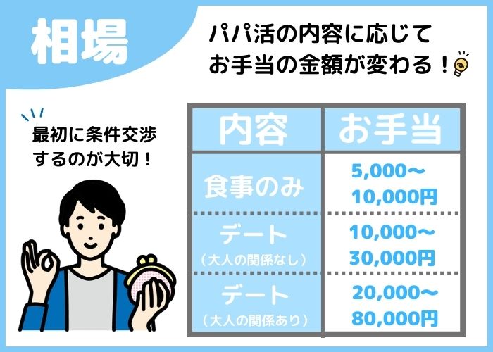 パパ活の相場