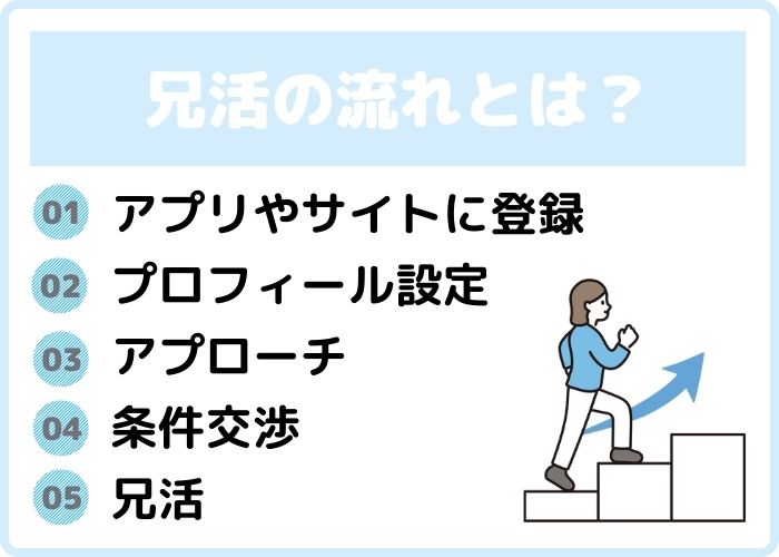 兄活の流れ