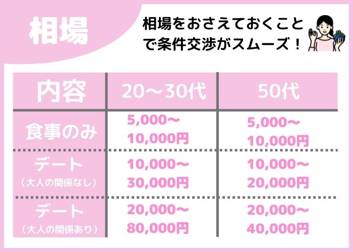 50代女性のパパ活相場