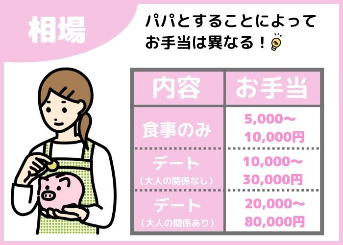 パパ活の相場とは？